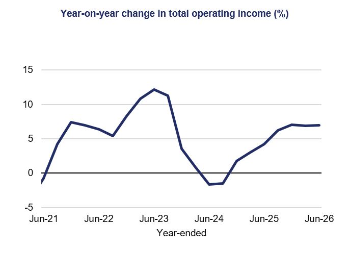 Line chart titled “Year-on-year change in total operating income (%)” tracks annual change from Jun-21 to Jun-26, using a navy line, percentage y-axis, and year-ended x-axis. Values rise from about −1% in Jun-21 to 12% around Jun-23, fall below zero near Jun-24, then recover to roughly 7% by Jun-26.