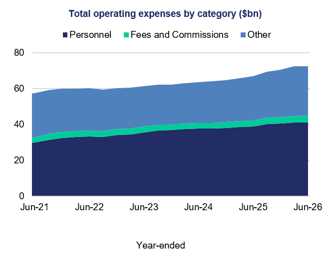 Stacked area chart shows total operating expenses by category ($bn), year-ended Jun-21 through Jun-26. Personnel (navy) rises from about $30bn to $40bn, Fees and Commissions (green) stays near $3–4bn, and Other (blue) brings total expenses from roughly $58bn to $72bn.