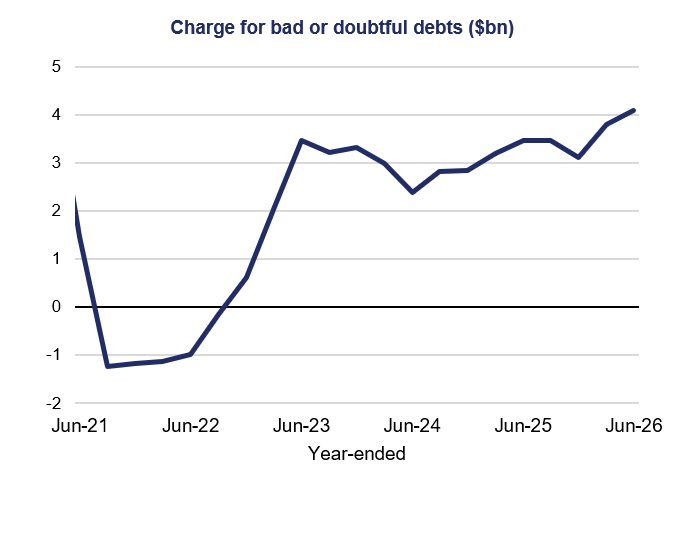 Line chart titled “Charge for bad or doubtful debts ($bn)” tracks year-ended values from Jun-21 to Jun-26. Navy line falls from about $2.1bn to –$1.2bn in Jun-21, then rises with fluctuations to roughly $4.1bn by Jun-26; horizontal zero line marks positive versus negative charges.