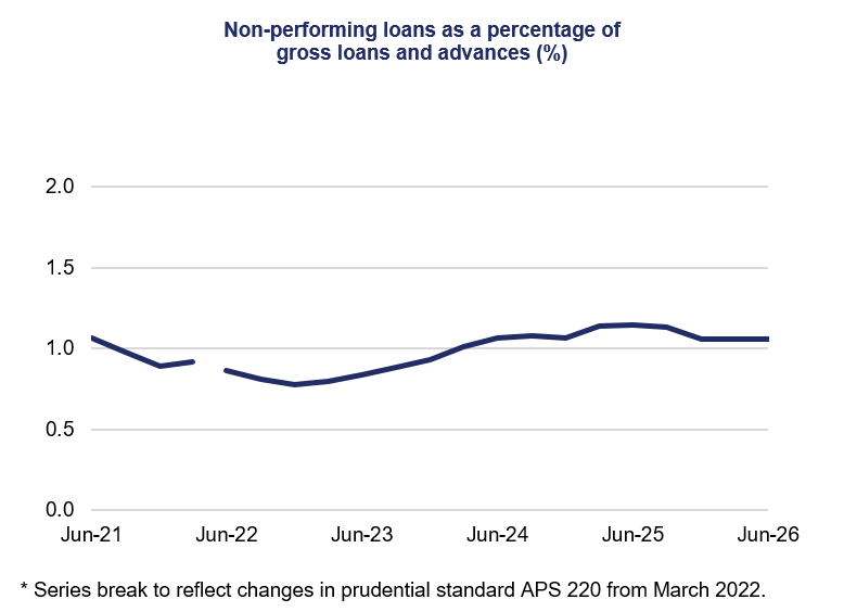 Line chart tracks non-performing loans as a percentage of gross loans and advances from Jun-21 to Jun-26. Rate falls from about 1.05% to 0.8%, rises near 1.1% by Jun-25, then stabilizes near 1.05%; series break appears between Jun-21 and Jun-22 due to APS 220 prudential-standard changes from March 2022.