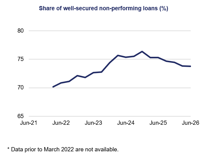 Line chart titled “Share of well-secured non-performing loans (%)” shows quarterly values from Jun-21 through Jun-26, with 65–80% y-axis gridlines and Jun-22–Jun-26 x-axis labels. Navy trend rises from 70% in 2022 to roughly 76% in mid-2024, then declines to about 74% by late 2025; note states data before March 2022 are unavailable.