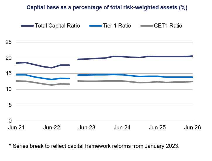 Line chart titled “Capital base as a percentage of total risk-weighted assets (%)” tracks Total Capital Ratio, Tier 1 Ratio, and CET1 Ratio from Jun-21 to Jun-26. Navy Total Capital Ratio rises from about 18% to 20%, blue Tier 1 Ratio stays near 14–15%, gray CET1 Ratio remains near 11–12%, with a visible series break at Jan-23 marking capital framework reforms.
