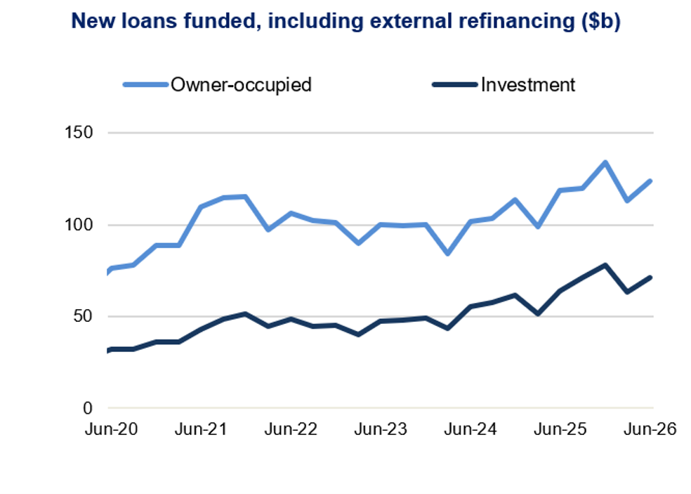 Line chart titled “New loans funded, including external refinancing ($b)” compares owner-occupied lending in light blue with investment lending in navy from Jun-20 to Jun-26. Owner-occupied loans rise from about $75 billion to $125 billion, peaking near $130 billion in late 2025, while investment loans increase from roughly $30 billion to $70 billion after peaking near $80 billion; gridlines mark 0, 50, 100, and 150.
