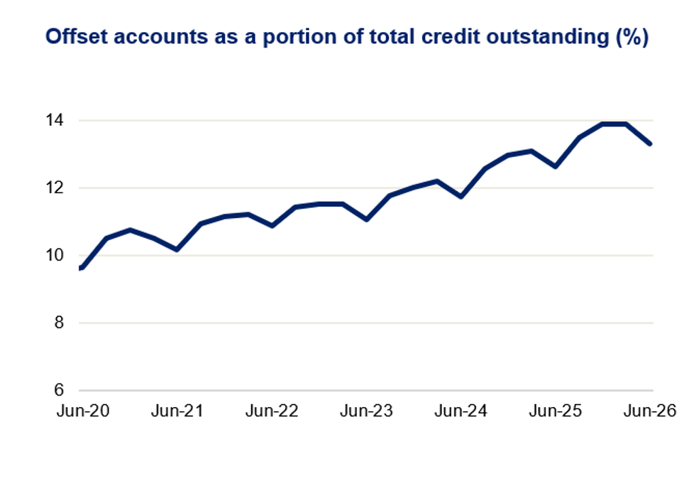 Line chart titled “Offset accounts as a portion of total credit outstanding (%)” tracks monthly values from Jun-20 to Jun-26 across a 6–14% vertical scale. Navy line trends upward from about 9.5% to 13.3%, peaks near 13.9% in late 2025, then declines slightly by Jun-26.