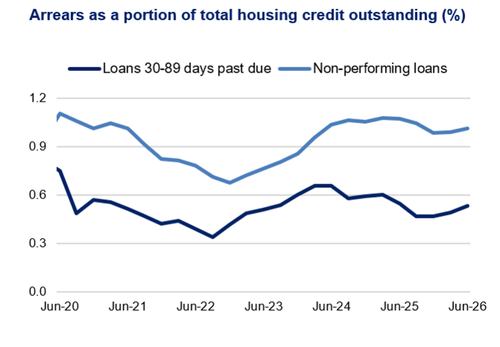 Line chart showing arrears as a percentage of total housing credit outstanding from Jun-20 to Jun-26, with dark blue lines for loans 30–89 days past due and light blue lines for non-performing loans. Non-performing loans decline from about 1.1% to 0.7% by mid-2022, then recover near 1.1% in 2024–25, while 30–89-day arrears bottom near 0.3% in 2022 before rising to roughly 0.5% by Jun-26.