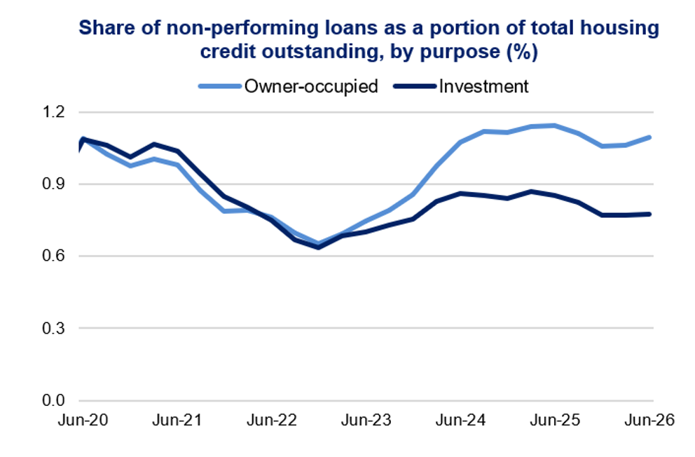 Line chart compares shares of non-performing loans within total housing-credit outstanding by purpose from June 2020 through June 2026, using a 0.0–1.2% vertical scale. Light-blue Owner-occupied loans decline to about 0.65% in 2022, rise near 1.15% in 2025, and end around 1.1%, while dark-blue Investment loans recover to about 0.87% in 2024 before ending near 0.78%.