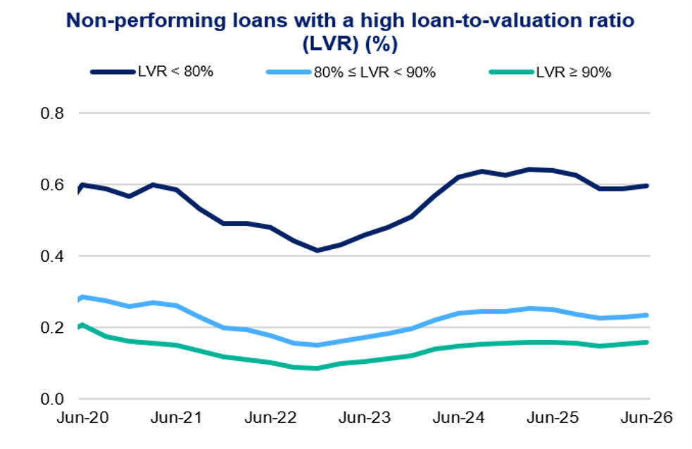 Line chart tracks non-performing loans by loan-to-value ratio (LVR), June 2020–June 2026, across three LVR bands. Dark navy LVR <80% falls from 0.60 to 0.41 in mid-2022, rises to about 0.64 in 2024–25, and ends near 0.59; light blue 80% ≤ LVR <90% and green LVR ≥90% remain lower, ending near 0.23 and 0.16.