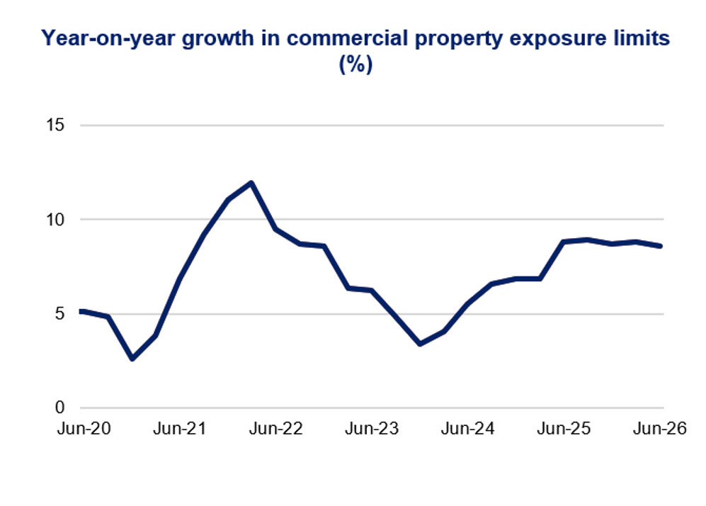 Line chart titled “Year-on-year growth in commercial property exposure limits (%)” tracks monthly growth from Jun-20 to Jun-26. Navy line falls from about 5% to 2.5% in late 2020, peaks near 12% in late 2021, declines to roughly 3% in late 2023, then recovers and stabilizes around 8.5–9% through Jun-26, with gridlines at 0%, 5%, 10%, and 15%.