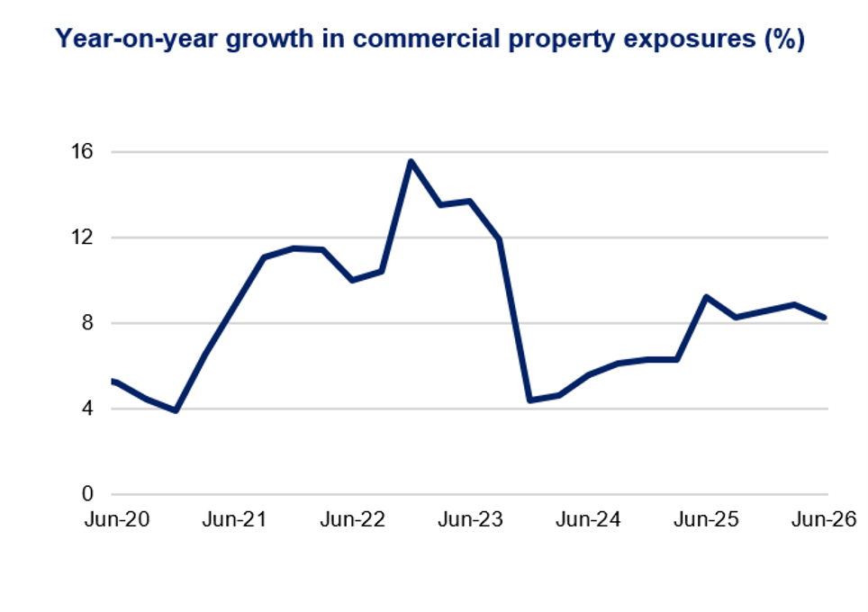 Line chart showing year-on-year growth in commercial property exposures from Jun-20 to Jun-26, measured in percent. Growth rises from about 5% to nearly 16% in mid-2022, plunges to roughly 4% in late 2023, then recovers to around 9% before easing to 8% by Jun-26.