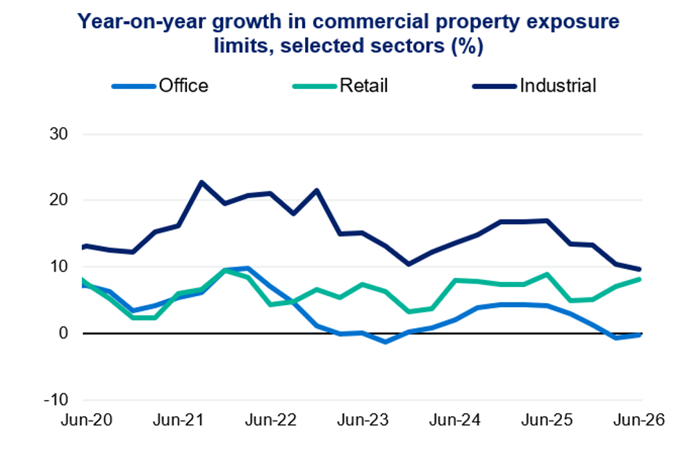 Line chart showing year-on-year growth in commercial property exposure limits across office, retail, and industrial sectors from Jun 2020 to Jun 2026. Industrial growth remains highest, peaking near 23% in 2021 and ending near 9%; retail fluctuates between 2% and 9%, while office falls from about 9% to near -1% after a brief 2022 peak.
