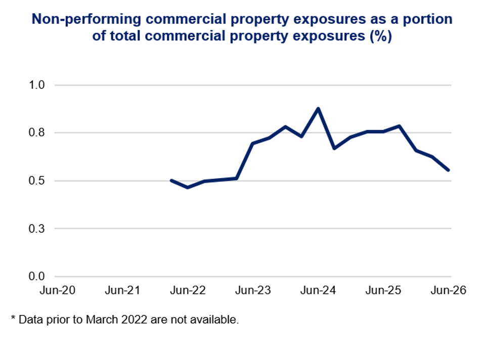 Line chart showing non-performing commercial property exposures as a percentage of total commercial property exposures, spanning Jun-22 through Jun-26. Navy line rises from about 0.50% in Jun-22 to a peak near 0.90% around Jun-24, fluctuates near 0.80% through Jun-25, then declines to roughly 0.55% by Jun-26; data before March 2022 unavailable.