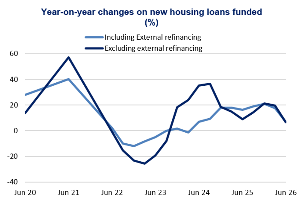 Line chart titled “Year-on-year changes on new housing loans funded (%)” compares including external refinancing (light blue) and excluding external refinancing (navy) from Jun-20 to Jun-26. Including series peaks near 40% in Jun-21, falls below zero during Jun-22–Jun-23, then recovers; excluding series reaches about 57% in Jun-21, bottoms near −26% in Jun-23, rebounds to roughly 37% in Jun-24, and ends near 7% in Jun-26.
