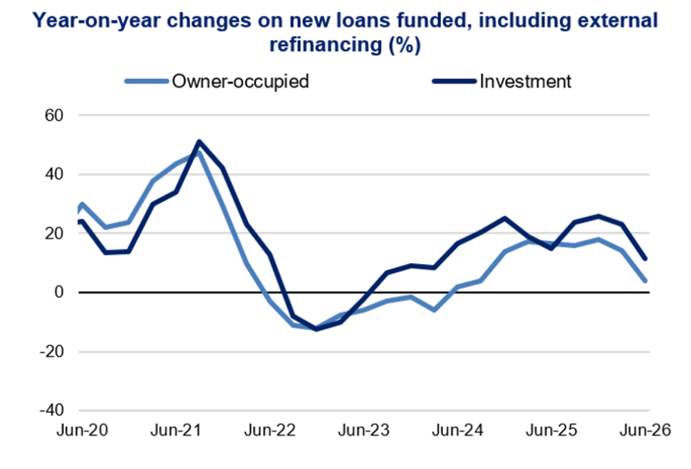 Line chart shows year-on-year changes in new loans funded, including external refinancing, for owner-occupied and investment properties from June 2020 to June 2026. Light-blue owner-occupied and dark-blue investment lines peak around mid-2021, fall below zero in 2022, then recover, with investment reaching about 25% in 2025 before both decline by June 2026.