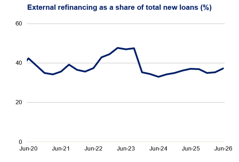 Line chart showing external refinancing as a share of total new loans from Jun-20 to Jun-26, with percentage axis marked 0, 20, 40, and 60. Dark-blue line rises from about 42% to nearly 48% in mid-2023, drops sharply to roughly 35%, reaches a low near 33% in 2024, then recovers to about 37% by Jun-26.