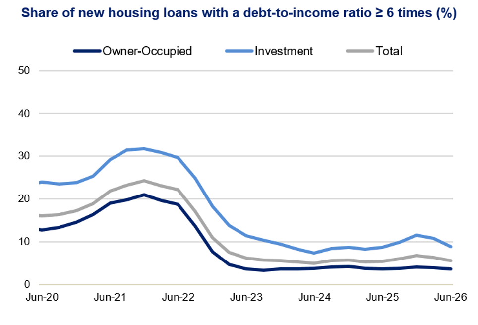 Line chart shows share of new housing loans with debt-to-income ratios at least six times, covering Jun 2020–Jun 2026. Investment loans, light blue, peak near 32% in 2021 before falling to about 7% in 2024 and ending near 9%; owner-occupied, dark blue, and total, gray, follow similar declines, with total peaking near 24% in 2021.