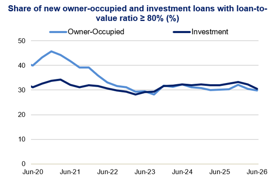 Line chart showing share of new owner-occupied and investment loans with loan-to-value ratios of at least 80%, measured monthly from June 2020 to June 2026. Light-blue owner-occupied loans peak near 46% in 2020 before declining to about 30%, while dark-blue investment loans peak near 34% and remain near 30% in recent periods.
