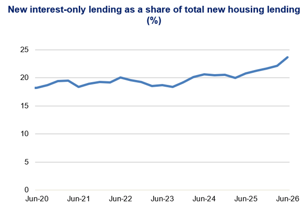 Line chart showing new interest-only lending as a share of total new housing lending, measured in percent, from Jun-20 to Jun-26. Blue line rises overall from about 18% to 23.5%, with dips around Jun-21, Jun-23, and Jun-25 and a sharp increase near Jun-26.