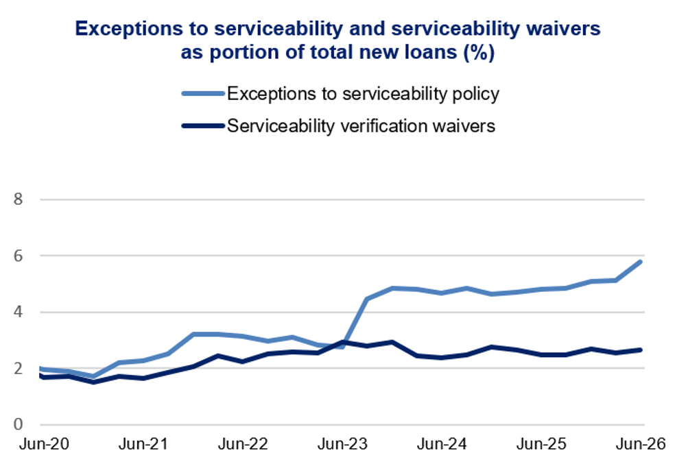 Line chart showing exceptions to serviceability policy and serviceability verification waivers as percentages of total new loans from Jun-20 to Jun-26. Light-blue exceptions rise from about 2% to 5.8%, while dark-blue waivers fluctuate near 2%–3%, with widening gap after Jun-23.