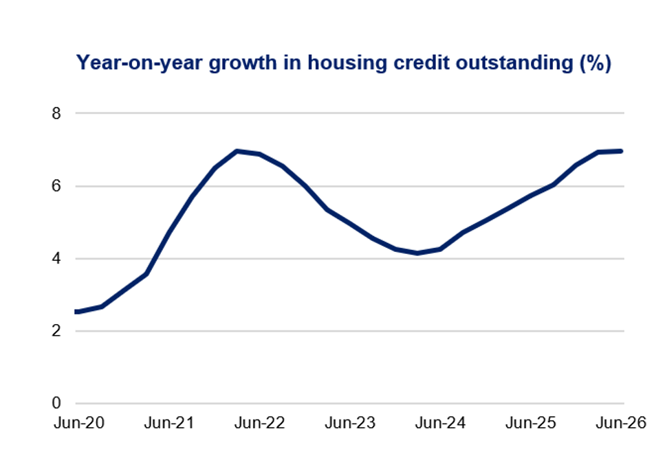 Line graph showing year-on-year growth in housing credit outstanding from Jun-20 to Jun-26, measured as a percentage. Navy line rises from about 2.5% to nearly 7% in Jun-22, declines to roughly 4.1% in Jun-24, then recovers to about 7% by Jun-26.