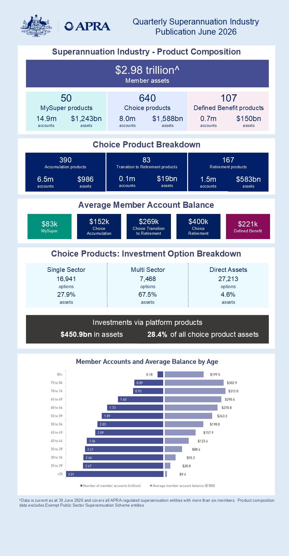 Infographic showing APRA-regulated superannuation industry assets of $2.98 trillion, product mix, account balances, investment options, and age trends as at June 2026.