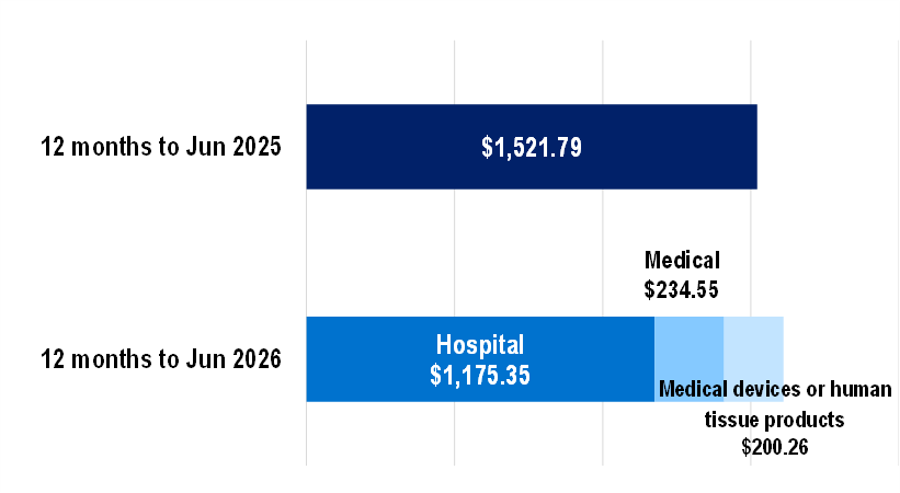 Bar chart showing hospital treatment benefits per person.