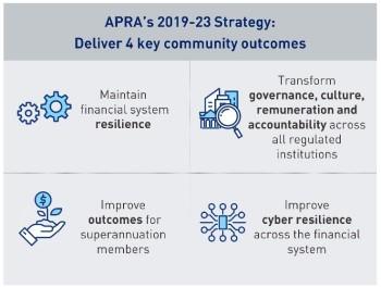 APRA's 2019-23 Strategy: Deliver four key community outcomes