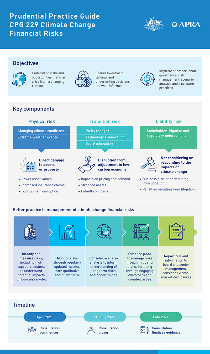 An accessible version of this infographic is available at https://www.apra.gov.au/consultation-on-draft-prudential-practice-guide-on-climate-change-financial-risks-infographic