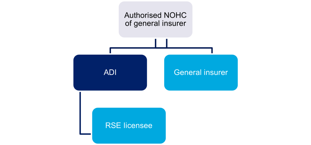 Organisation chart showing 'authorised NOHC of general insurer' with two subsidiaries – an ADI and a general insurer. An RSE licensee is a subsidiary of the ADI. The general insurer and RSE licensee are marked as enhanced entities.