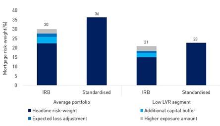 Figure 5: Like-for-like comparison between IRB and standardised risk-weights for housing lending