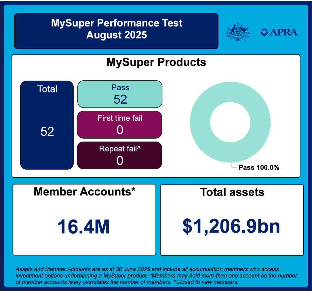 MySuper Performance Test August 2025