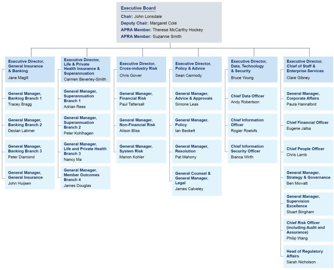 Organisational chart with Executive Board at the top, led by Chair John Lonsdale. Below are six Executive Directors, each overseeing various General Managers, responsible for different branches and services such as insurance, superannuation, policy, data, security, and enterprise services.
